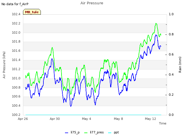 Explore the graph:Air Pressure in a new window