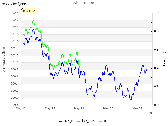 Explore the graph:Air Pressure in a new window