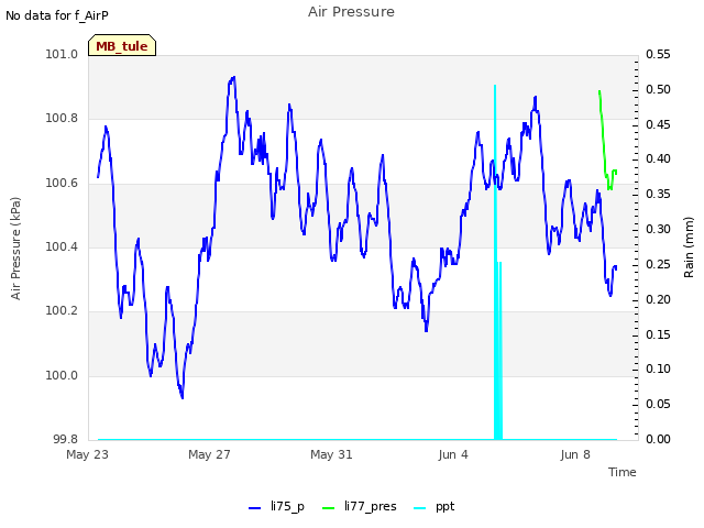 Explore the graph:Air Pressure in a new window