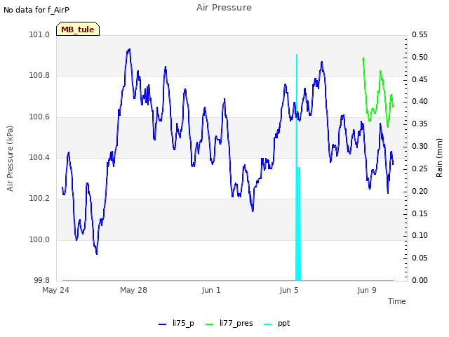 Explore the graph:Air Pressure in a new window