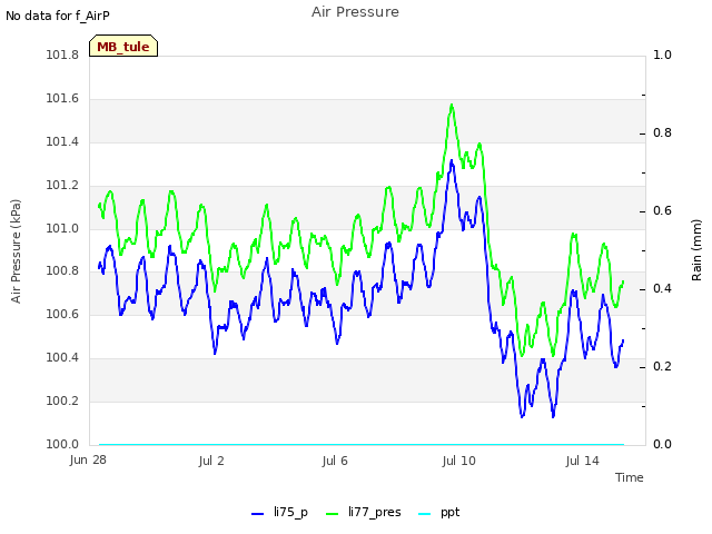 Explore the graph:Air Pressure in a new window