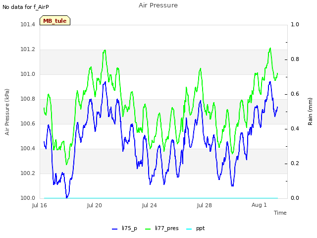 Explore the graph:Air Pressure in a new window