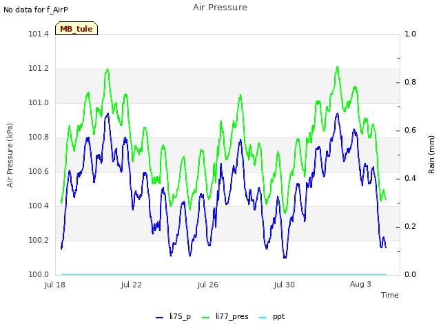 Explore the graph:Air Pressure in a new window