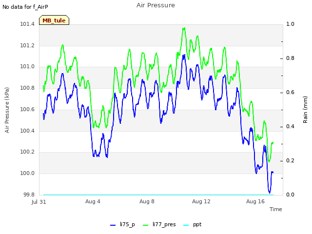 Explore the graph:Air Pressure in a new window