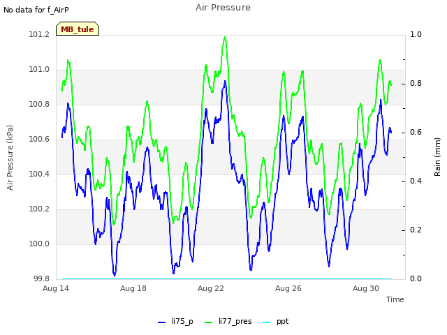 Explore the graph:Air Pressure in a new window