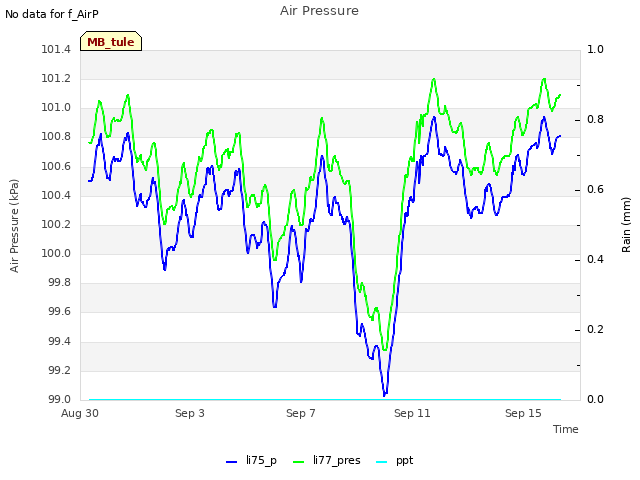 Explore the graph:Air Pressure in a new window