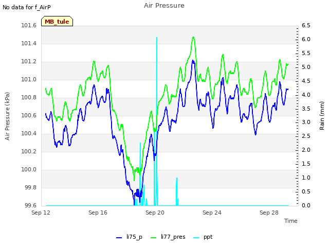 Explore the graph:Air Pressure in a new window