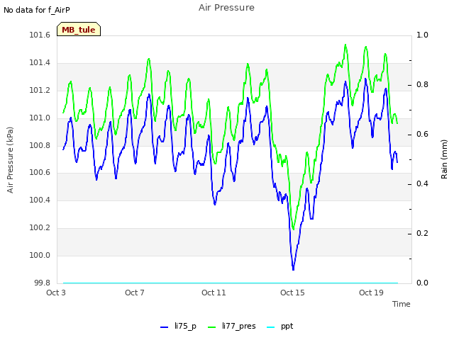 Explore the graph:Air Pressure in a new window