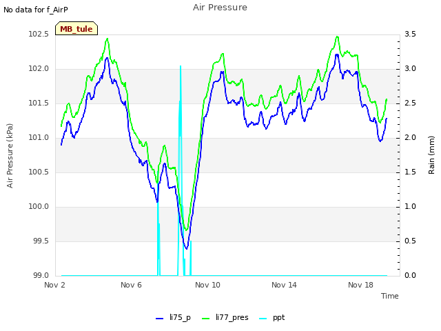 Explore the graph:Air Pressure in a new window