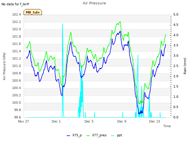 Explore the graph:Air Pressure in a new window