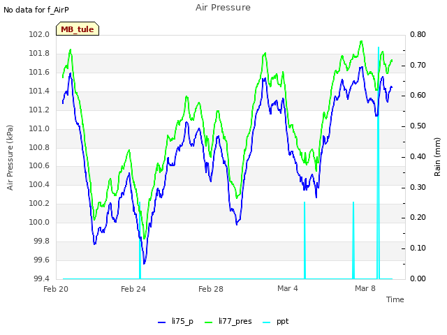 Explore the graph:Air Pressure in a new window