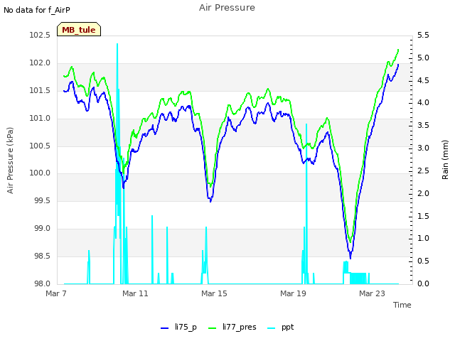 Explore the graph:Air Pressure in a new window