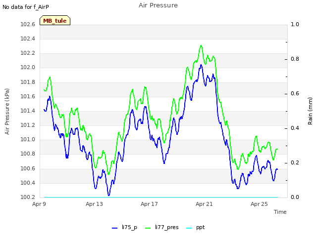 Explore the graph:Air Pressure in a new window