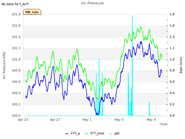 Explore the graph:Air Pressure in a new window