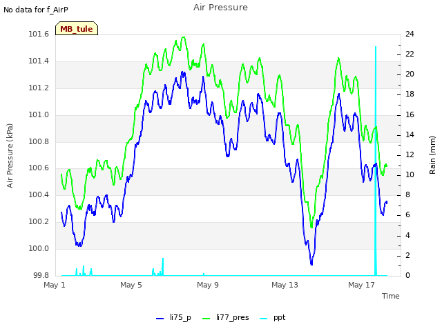 Explore the graph:Air Pressure in a new window