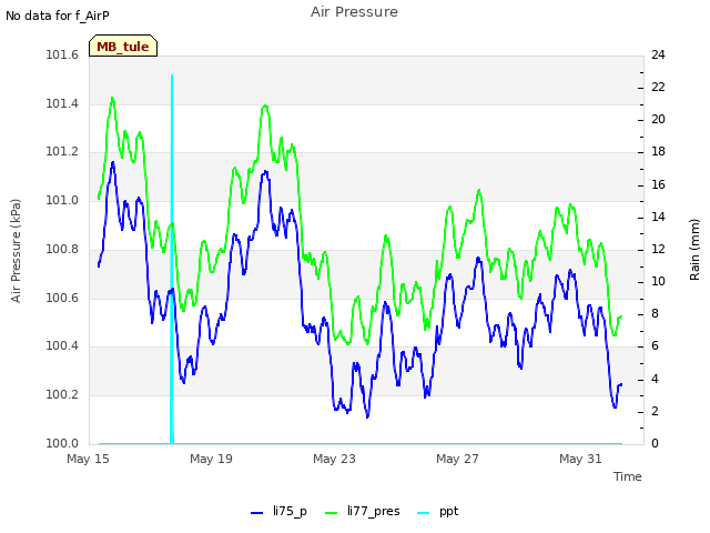 Explore the graph:Air Pressure in a new window