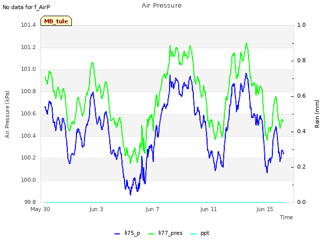 Explore the graph:Air Pressure in a new window