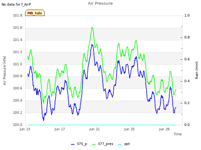 Explore the graph:Air Pressure in a new window