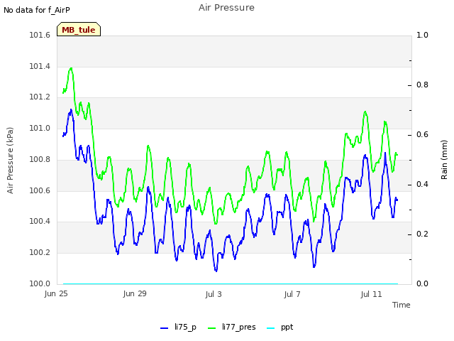 Explore the graph:Air Pressure in a new window