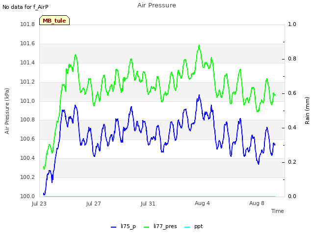 Explore the graph:Air Pressure in a new window