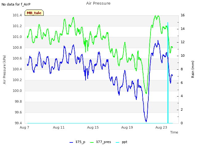 Explore the graph:Air Pressure in a new window