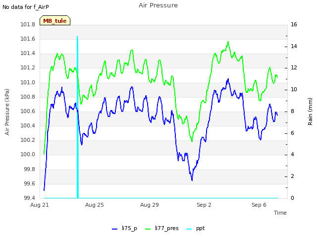 Explore the graph:Air Pressure in a new window