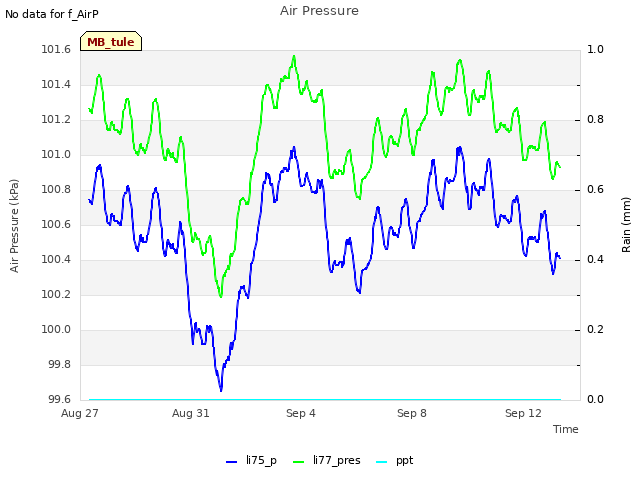 Explore the graph:Air Pressure in a new window