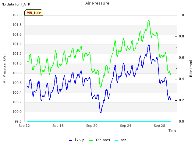 Explore the graph:Air Pressure in a new window