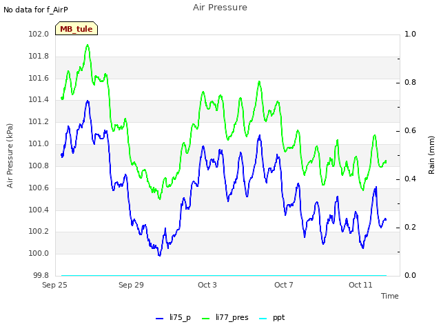 Explore the graph:Air Pressure in a new window