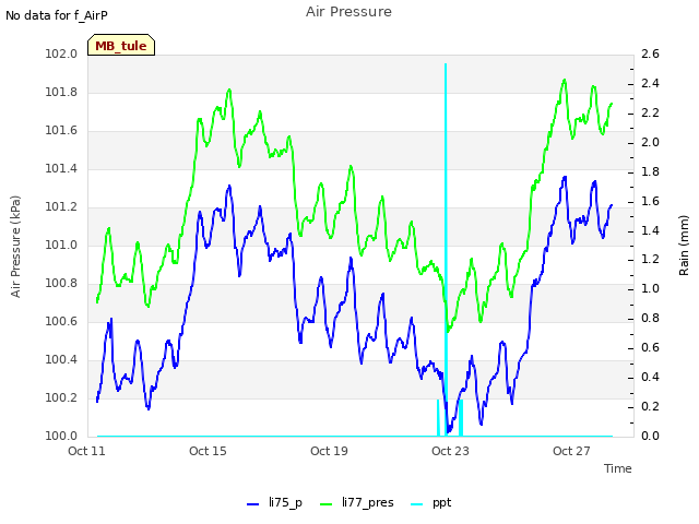 Explore the graph:Air Pressure in a new window