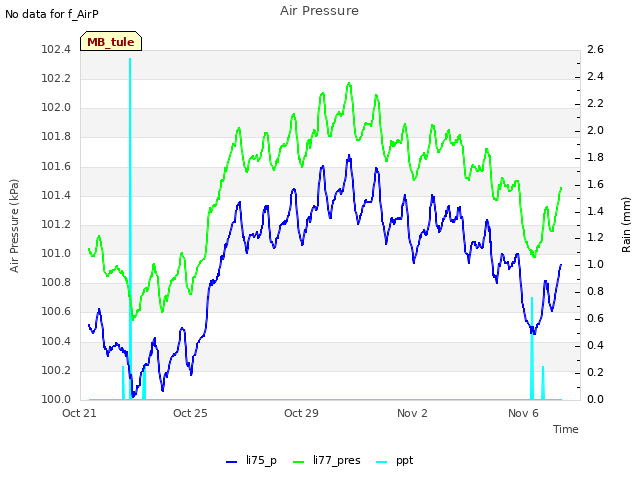 Explore the graph:Air Pressure in a new window