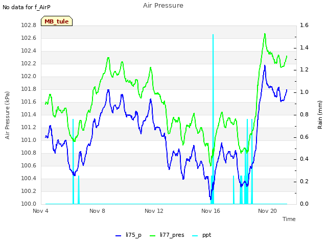 Explore the graph:Air Pressure in a new window