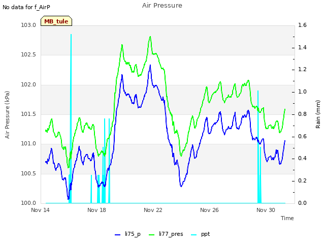 Explore the graph:Air Pressure in a new window