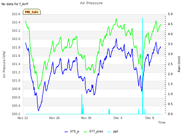 Explore the graph:Air Pressure in a new window