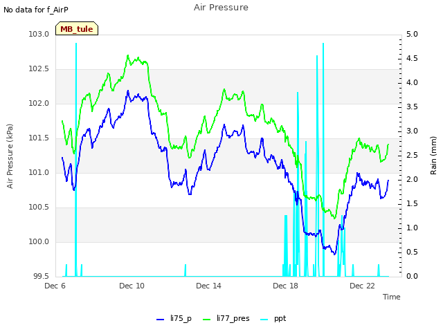 Explore the graph:Air Pressure in a new window