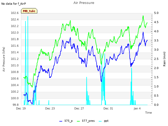 Explore the graph:Air Pressure in a new window