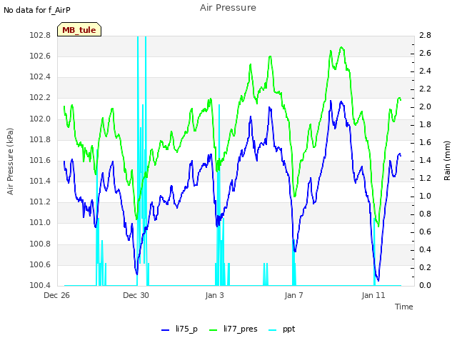 Explore the graph:Air Pressure in a new window