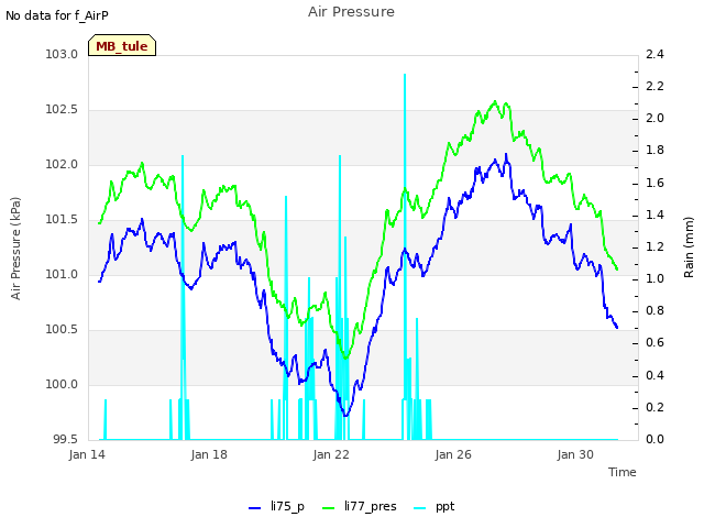 Explore the graph:Air Pressure in a new window