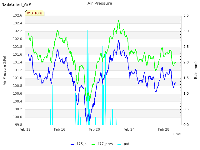 Explore the graph:Air Pressure in a new window