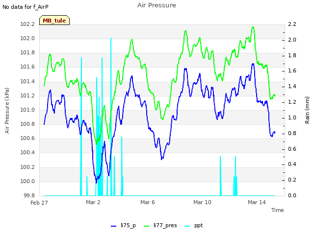 Explore the graph:Air Pressure in a new window