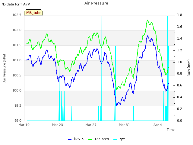 Explore the graph:Air Pressure in a new window