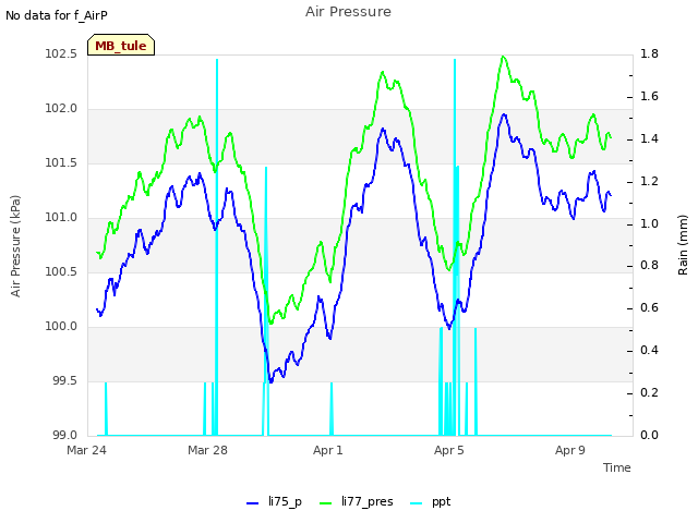 Explore the graph:Air Pressure in a new window