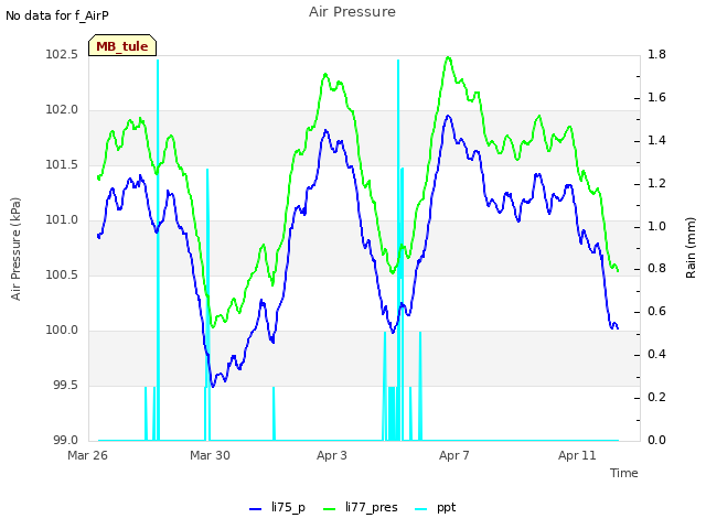 Explore the graph:Air Pressure in a new window