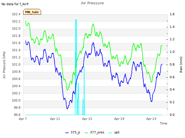 Explore the graph:Air Pressure in a new window