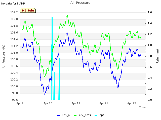 Explore the graph:Air Pressure in a new window