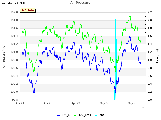 Explore the graph:Air Pressure in a new window