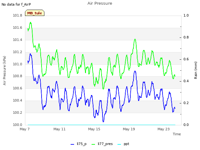 Explore the graph:Air Pressure in a new window