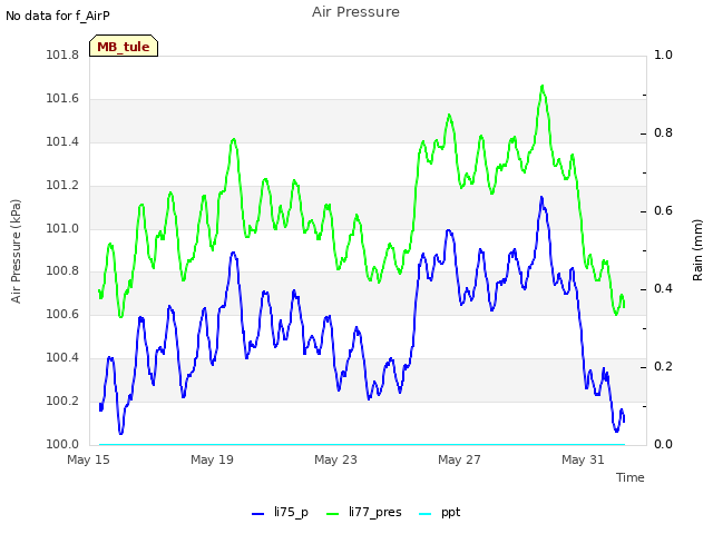 Explore the graph:Air Pressure in a new window