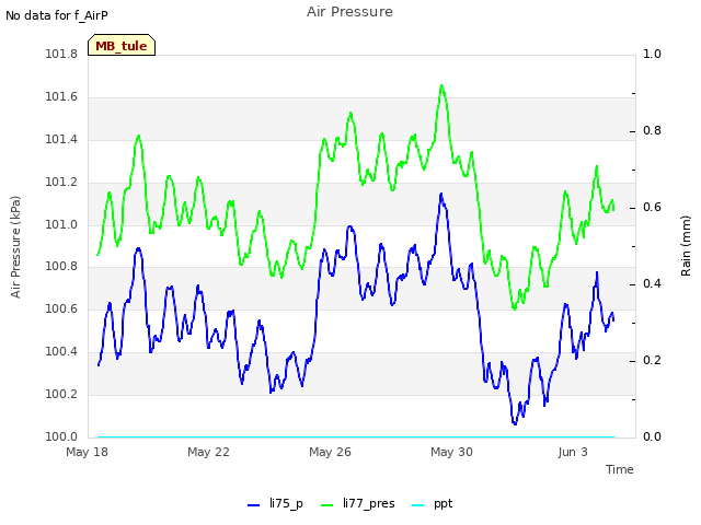 Explore the graph:Air Pressure in a new window