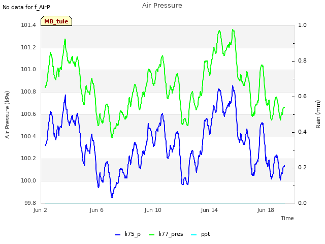 Explore the graph:Air Pressure in a new window